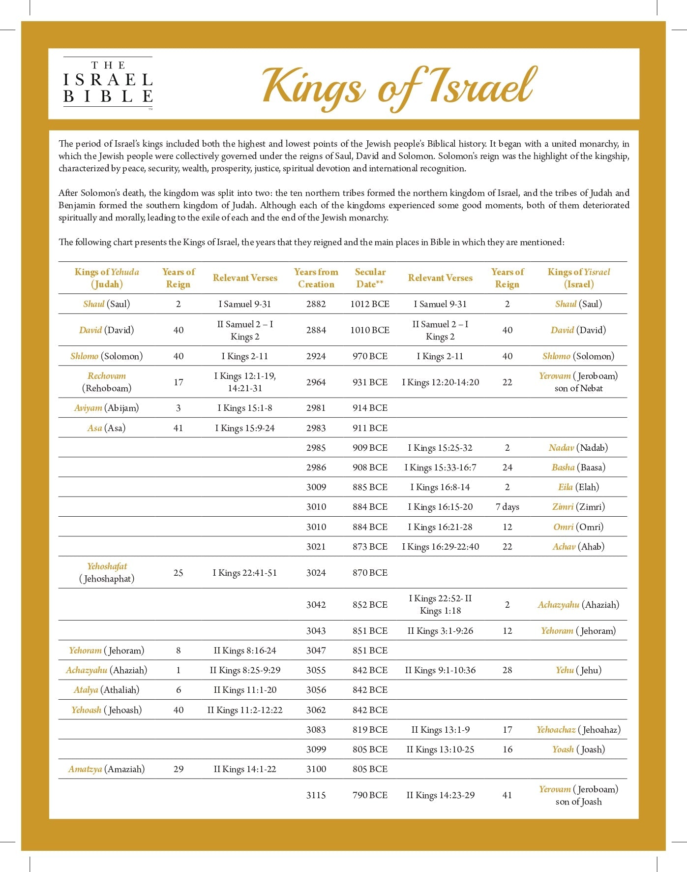 Israel Bible Foundation Set (7 study sheets)